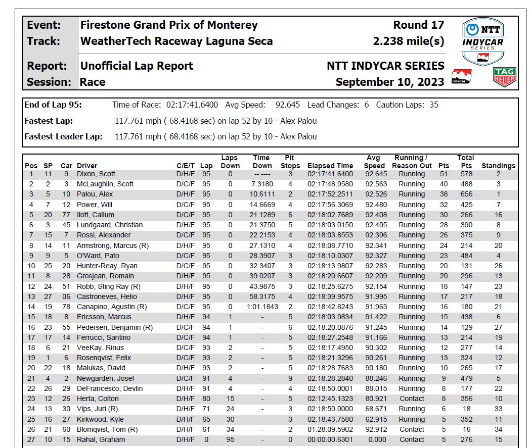 IndyCar 2023-09-10 Monterey GP at Laguna Seca results screenshot.png