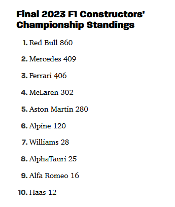 F1 Constructor standings as of 2023-11-26 (2023 Season Final).png