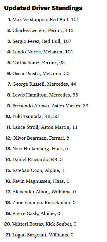 F1 Driver standings as of 2024-05-19.png