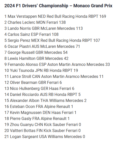 F1 Driver standings as of 2024-05-26.png