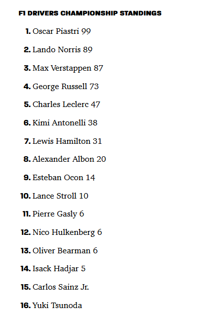 F1 Driver standings as of 2025-04-20.png