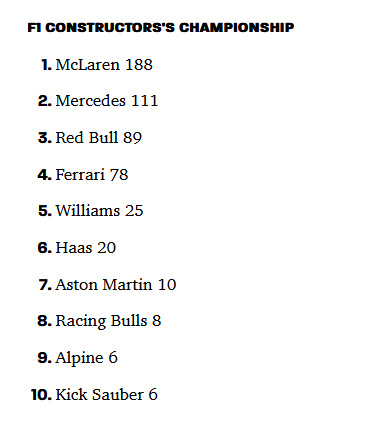 F1 Constructor standings as of 2025-04-20.png