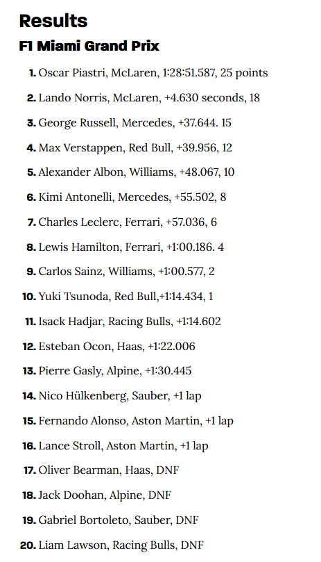 F1 2025-05-04 Miami GP results.png