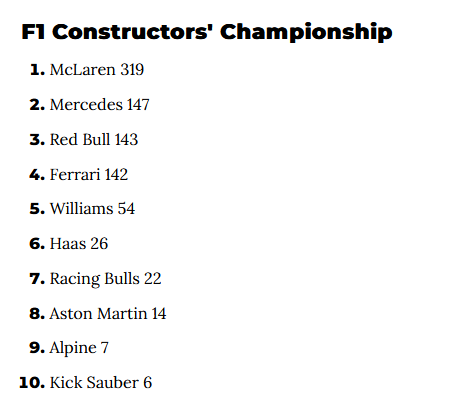 F1 Constructor standings as of 2025-05-25.png