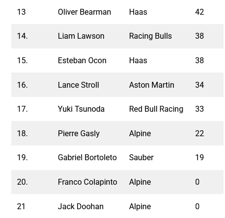 Screenshot 2025-12-07 at 21-05-57 F1 standings 2025 Final driver and constructor points results for Formula One season Sporting News Canada.png