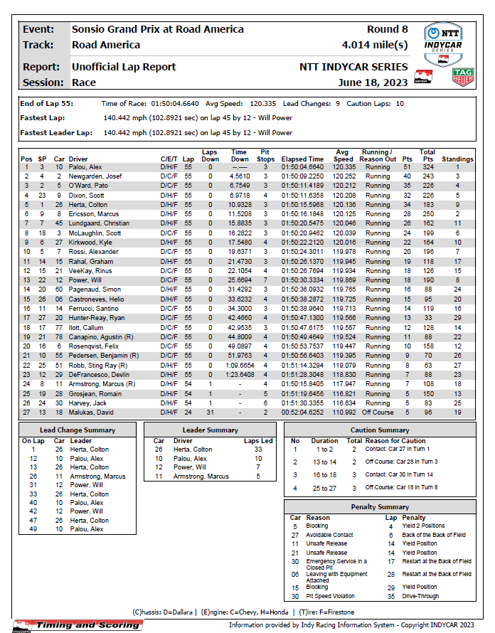 IndyCar Road America results 2023-06-18 screenshot.png